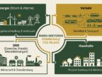 BISKO-Methode für kommunale CO₂-Bilanzierung — vier Sektoren im Schema